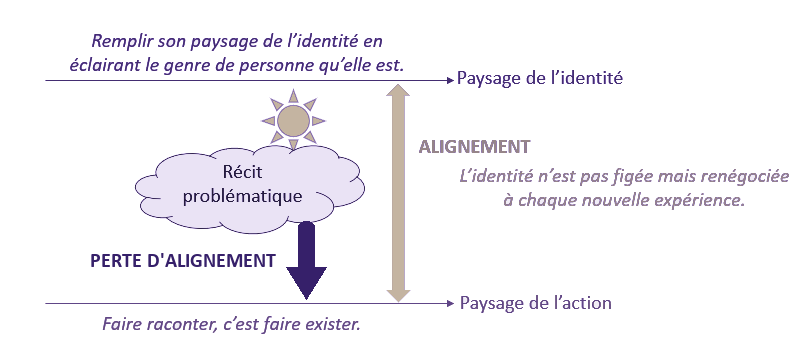 Schéma du paysage de l'identité et du paysage de l'action : le récit problématique peut créer une perte d'alignement entre les deux.